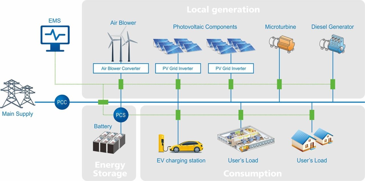 Microgrid Design & Construction | WBE